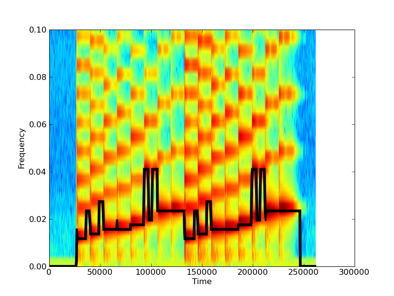 spectrogram of a scale, played twice, with frequency peaks marked