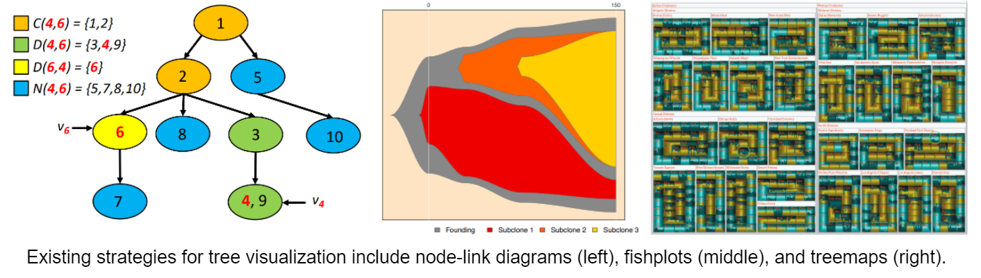 Tree visualizations using a node-link diagram, a fishplot, and a treemap.