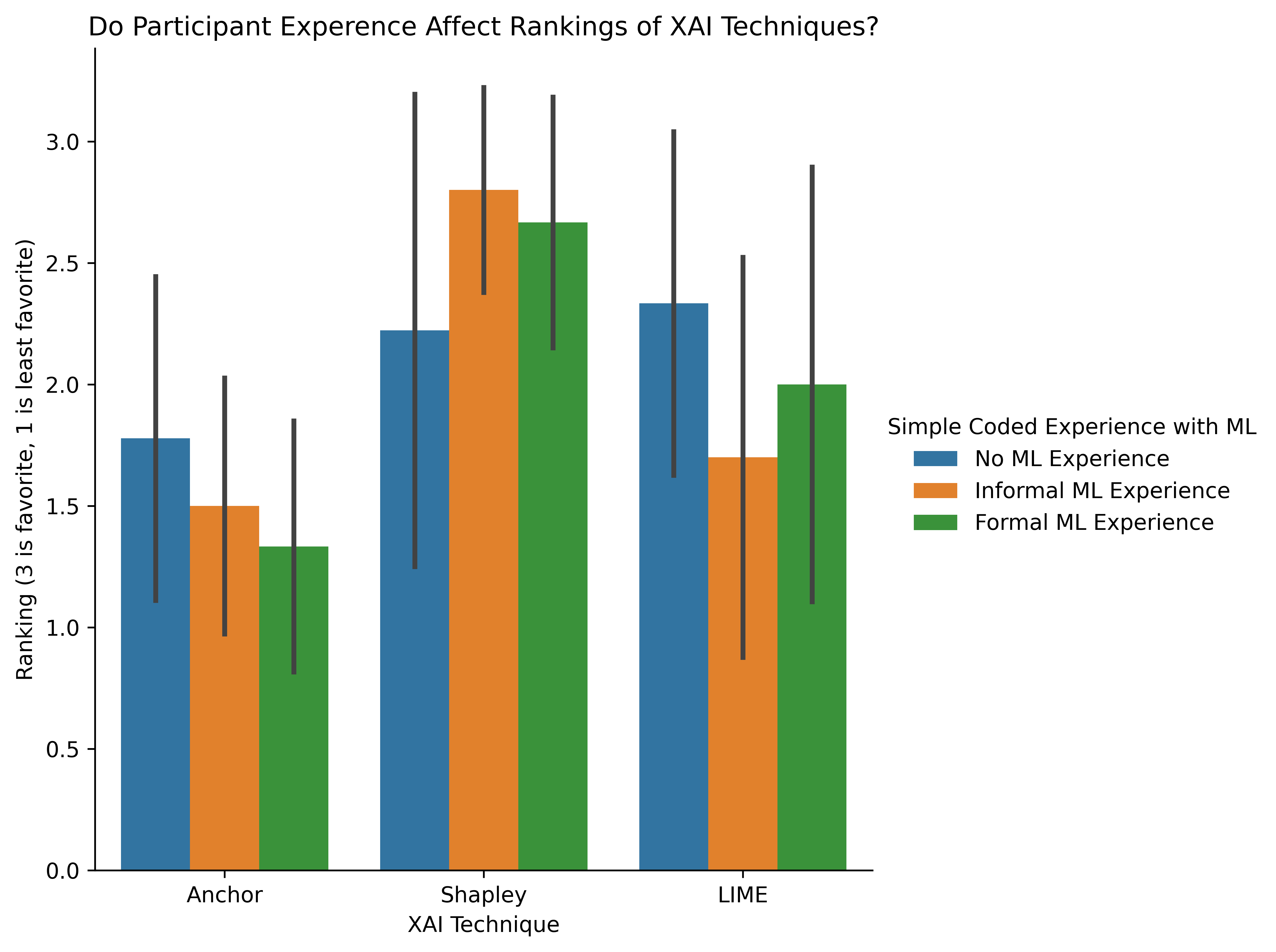 Bar Chart of XAI rankings where each bar is an experience level