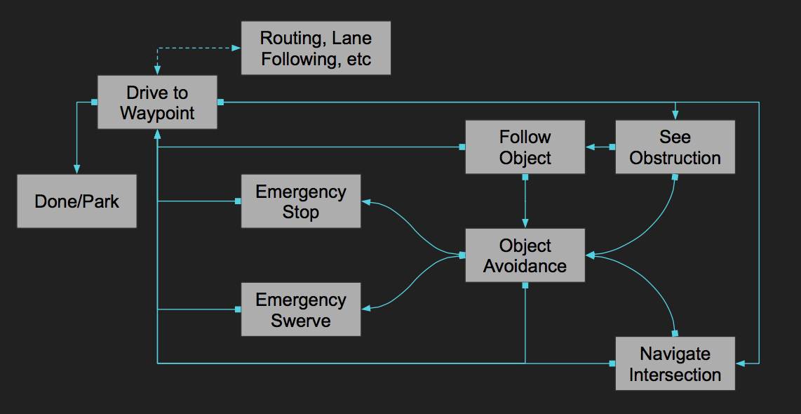 The Finite State Machine