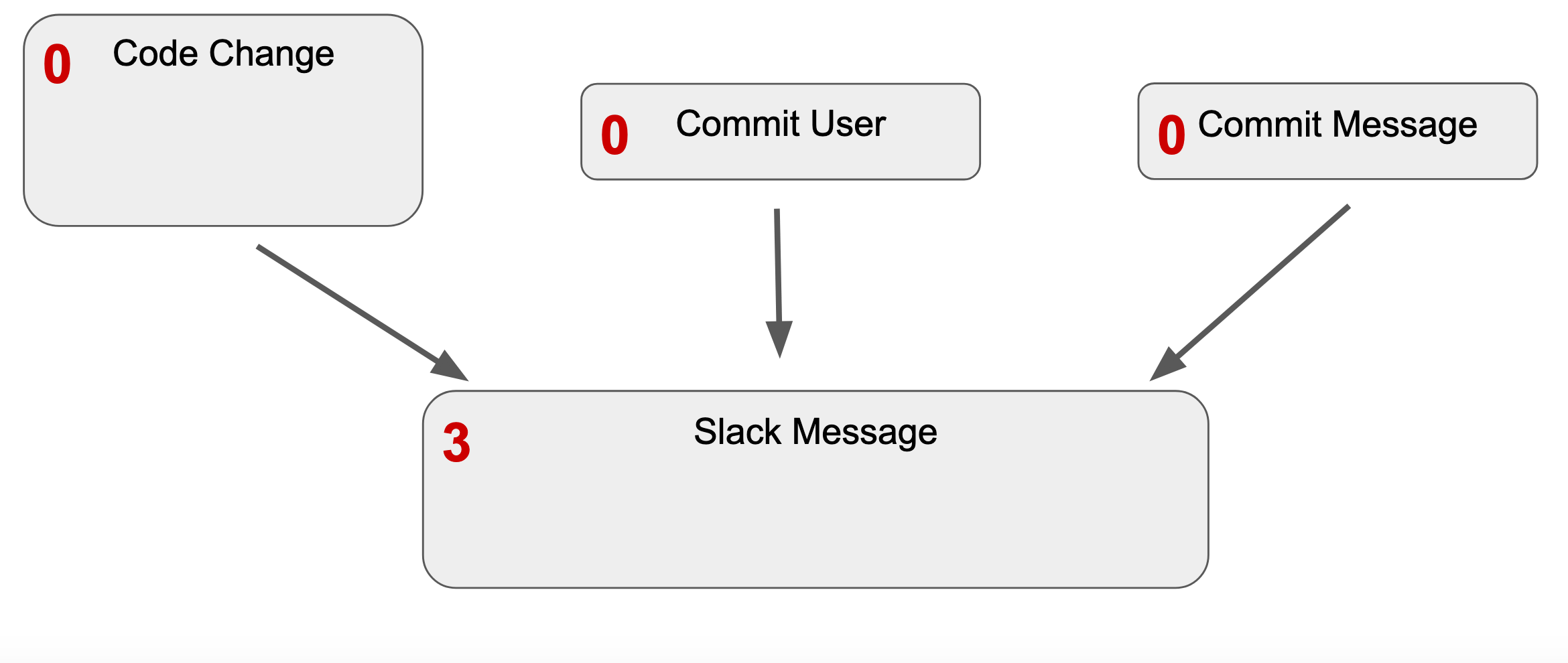 Graph of Probe Dependencies