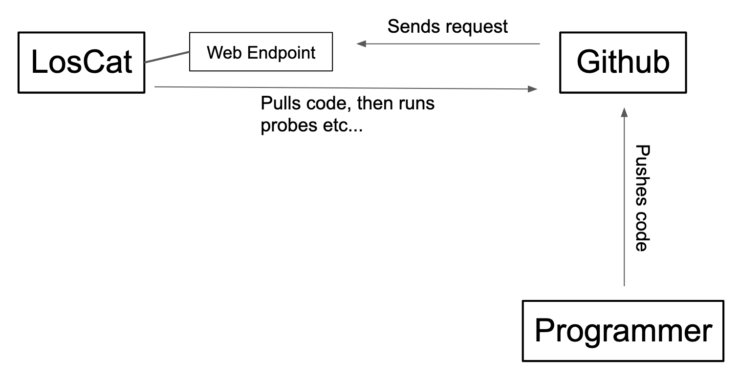 Github Webhooks Diagram