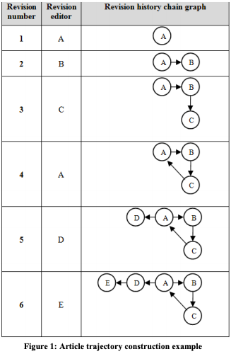 Article Trajectories