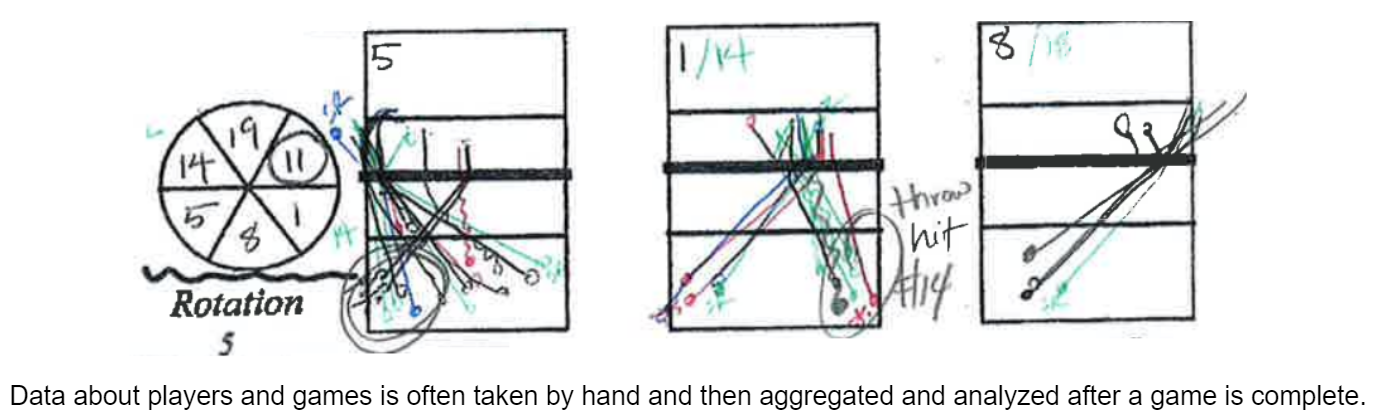 Hand-drawn collection of volleyball shot data on a court.