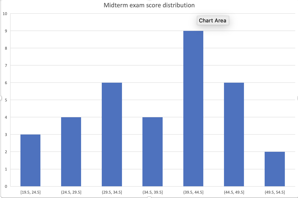 exam score distribution