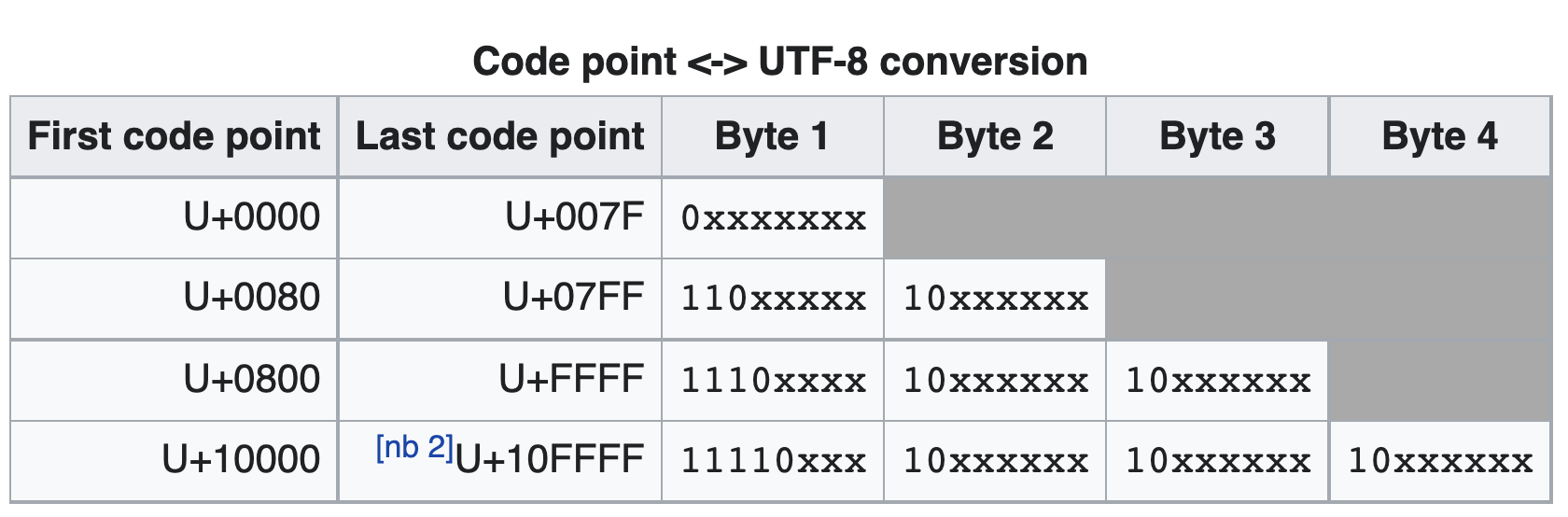 UTF-8 chart